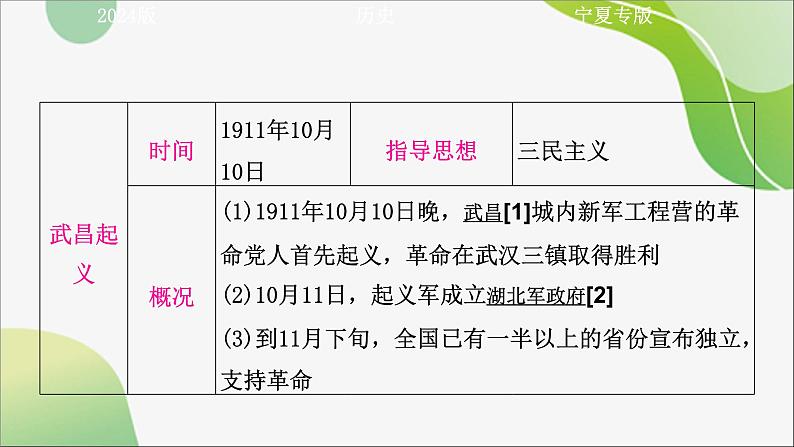 2024年中考历史一轮复习课件（宁夏专用）中国近代史第三单元　资产阶级民主革命与中华民国的建立第8页