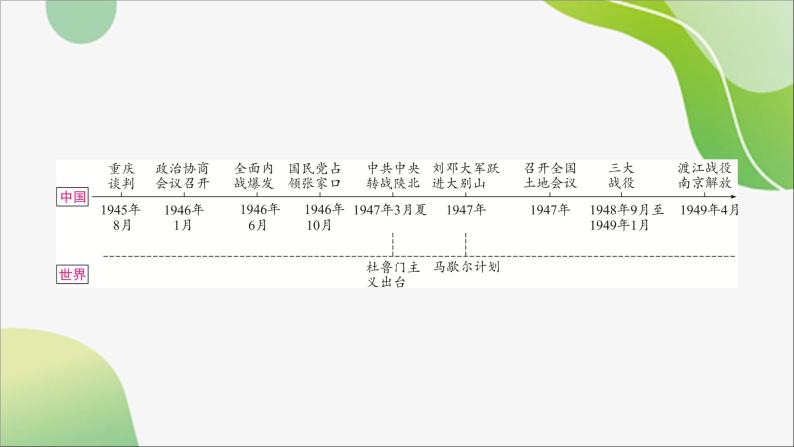 2024年中考历史一轮复习课件（宁夏专用）中国近代史第七单元　人民解放战争02