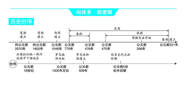 2024中考历史一轮复习中国古代史：主题二 夏商周时期_早期国家与社会变革课件03