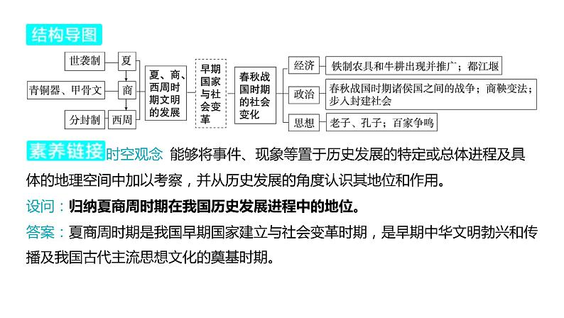 2024中考历史一轮复习中国古代史：主题二 夏商周时期_早期国家与社会变革课件04