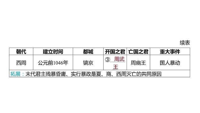 2024中考历史一轮复习中国古代史：主题二 夏商周时期_早期国家与社会变革课件07