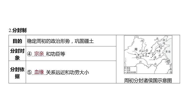 2024中考历史一轮复习中国古代史：主题二 夏商周时期_早期国家与社会变革课件08