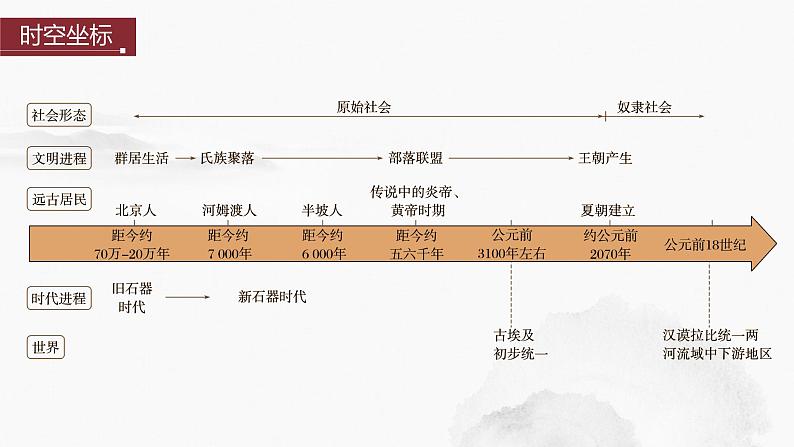 2024年中考历史一轮复习课件 第1单元　史前时期：中国境内早期人类与文明的起源 课件02