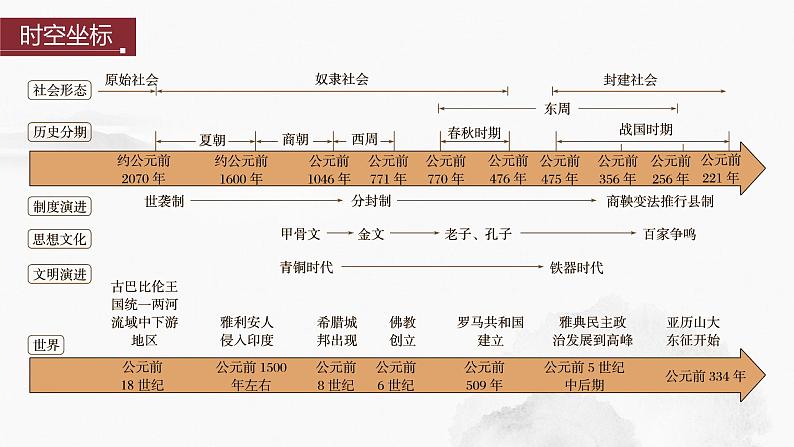 2024年中考历史一轮复习课件 第2单元　夏商周时期：早期国家与社会变革第2页