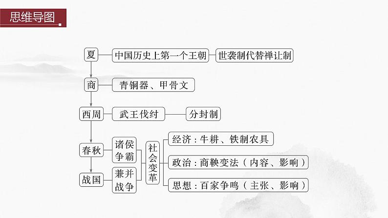 2024年中考历史一轮复习课件 第2单元　夏商周时期：早期国家与社会变革第4页