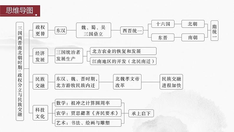 2024年中考历史一轮复习课件 第4单元　三国两晋南北朝时期：政权分立与民族交融04