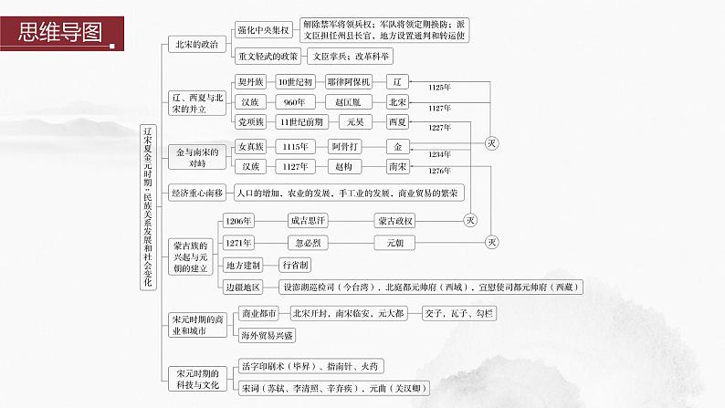 2024年中考历史一轮复习课件 第6单元　辽宋夏金元时期：民族关系发展和社会变化第4页