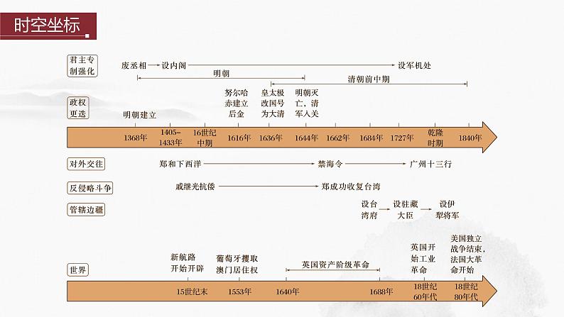 2024年中考历史一轮复习课件 第7单元　明清时期：统一多民族国家的巩固与发展02