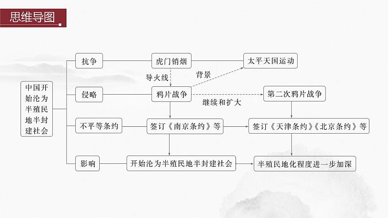 2024年中考历史一轮复习课件 第8单元　中国开始沦为半殖民地半封建社会第4页