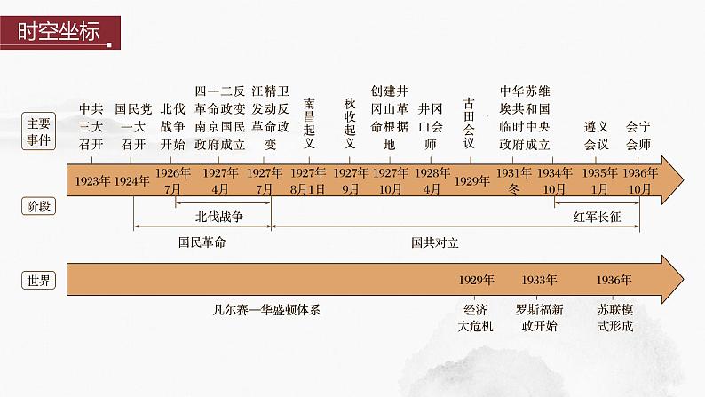 2024年中考历史一轮复习课件 第12单元　从国共合作到国共对立02