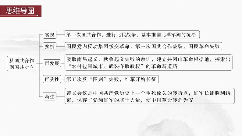 2024年中考历史一轮复习课件 第12单元　从国共合作到国共对立04