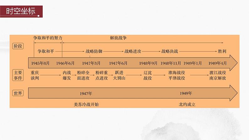 2024年中考历史一轮复习课件 第14单元　人民解放战争02