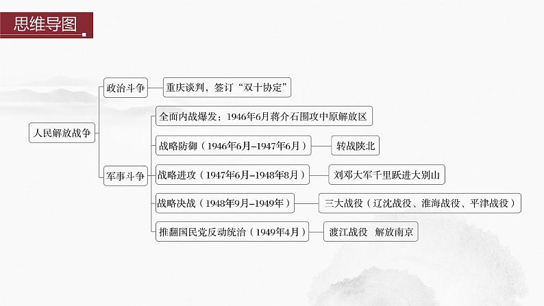 2024年中考历史一轮复习课件 第14单元　人民解放战争04