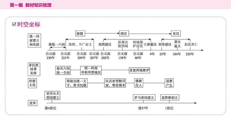 2024年中考历史一轮复习课件---中国古代史3秦汉时期：统一多民族国家的建立和巩固02