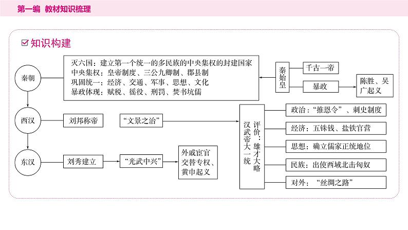 2024年中考历史一轮复习课件---中国古代史3秦汉时期：统一多民族国家的建立和巩固03