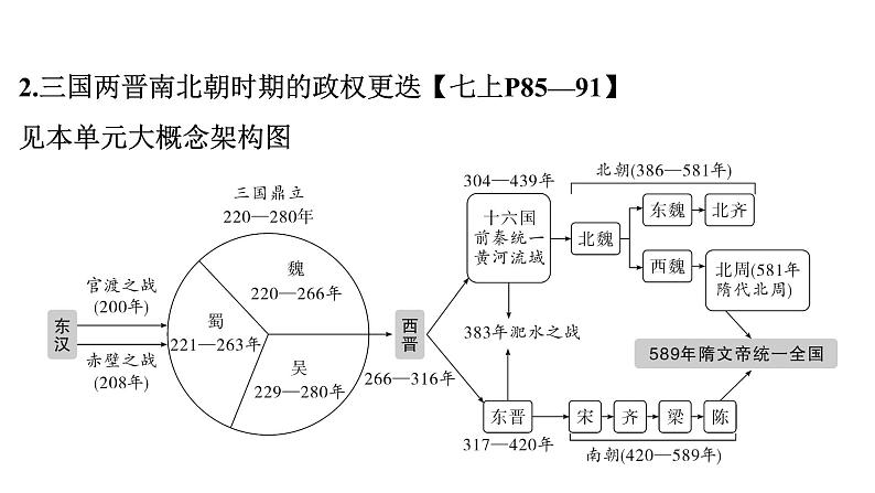 2024年中考历史一轮复习课件---中国古代史4三国两晋南北朝时期：政权分立与民族交融第6页