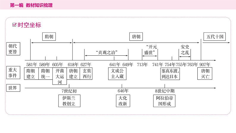 2024年中考历史一轮复习课件---中国古代史5隋唐时期：繁荣与开放的时代第2页