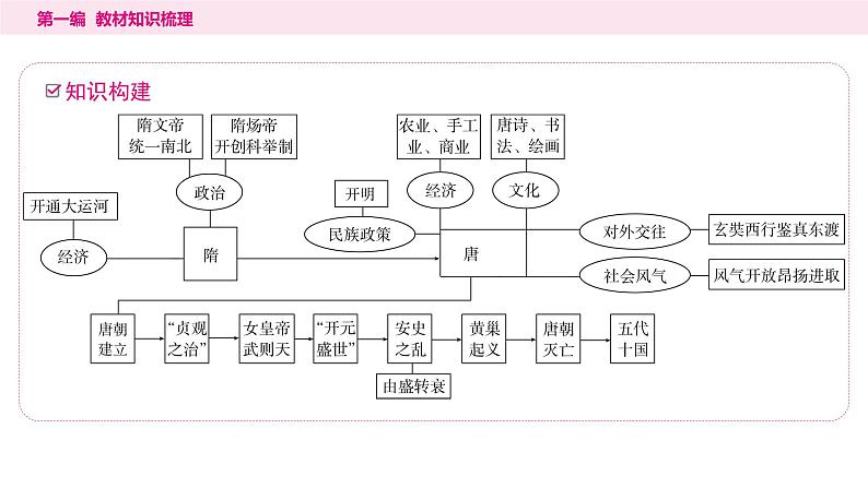 2024年中考历史一轮复习课件---中国古代史5隋唐时期：繁荣与开放的时代第3页