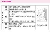 2024年中考历史一轮复习课件---中国古代史5隋唐时期：繁荣与开放的时代