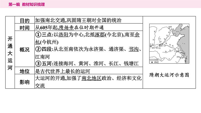 2024年中考历史一轮复习课件---中国古代史5隋唐时期：繁荣与开放的时代第5页