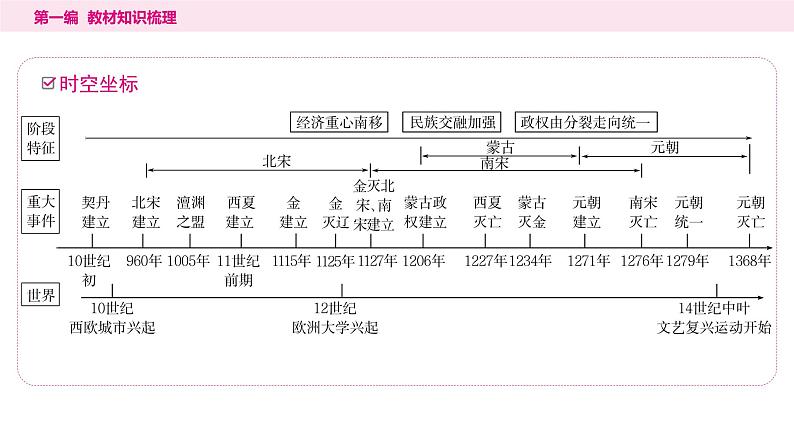 2024年中考历史一轮复习课件--中国古代史6辽宋夏金元时期：民族关系发展和社会变化02