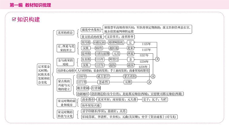 2024年中考历史一轮复习课件--中国古代史6辽宋夏金元时期：民族关系发展和社会变化03