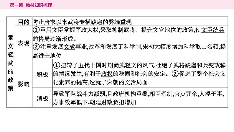 2024年中考历史一轮复习课件--中国古代史6辽宋夏金元时期：民族关系发展和社会变化06