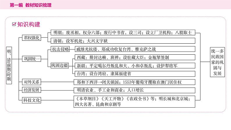 2024年中考历史一轮复习课件--中国古代史7明清时期：统一多民族国家的巩固与发展第3页