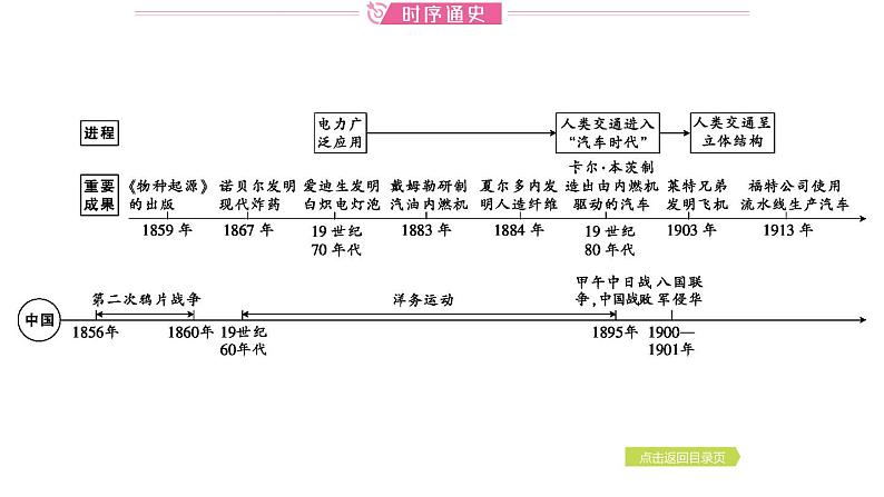 2024年中考历史一轮复习课件：世界近代史5第二次工业革命和近代科学文化第2页