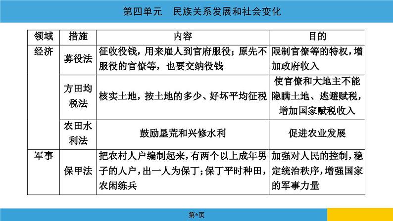 2024年中考历史一轮复习课件：中国古代史4民族关系发展和社会变化第5页