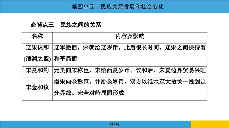 2024年中考历史一轮复习课件：中国古代史4民族关系发展和社会变化第7页