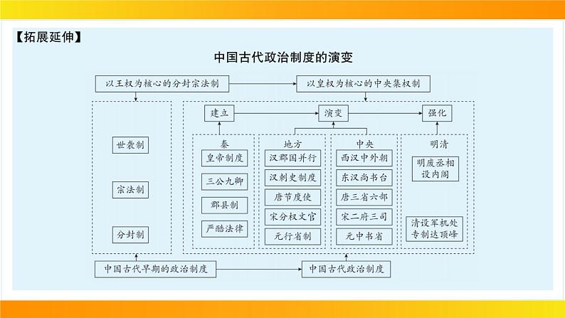 2024年中考历史一轮复习课件：中国古代史7明清时期：统一多民族国家的巩固与发展07