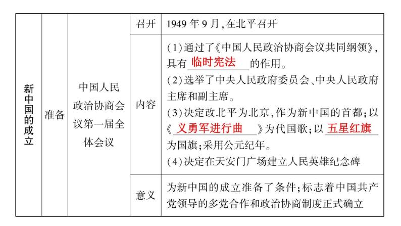 2024年中考历史一轮复习课件：中国现代史1 中华人民共和国的成立、巩固及社会主义制度的建立、道路探索02