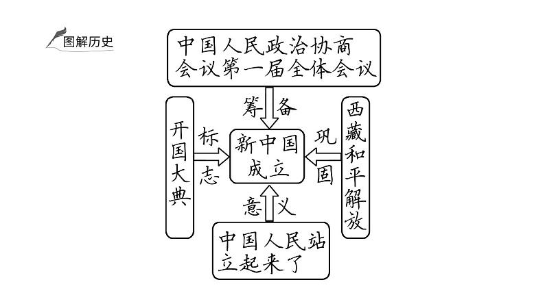 2024年中考历史一轮复习课件：中国现代史1 中华人民共和国的成立、巩固及社会主义制度的建立、道路探索第3页