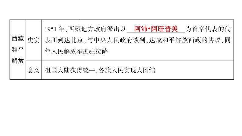 2024年中考历史一轮复习课件：中国现代史1 中华人民共和国的成立、巩固及社会主义制度的建立、道路探索第5页