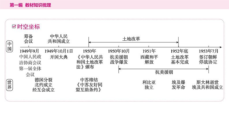 2024年中考历史一轮复习课件：中国现代史1中华人民共和国的成立和巩固第2页