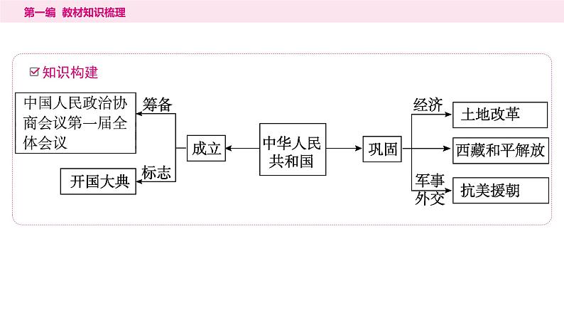 2024年中考历史一轮复习课件：中国现代史1中华人民共和国的成立和巩固第3页