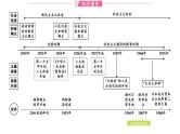 2024年中考历史一轮复习课件：中国现代史2社会主义制度的建立与社会主义建设的探索