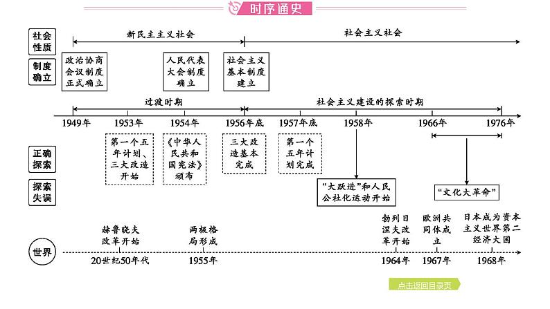 2024年中考历史一轮复习课件：中国现代史2社会主义制度的建立与社会主义建设的探索第2页