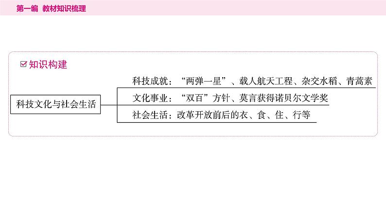 6科技文化与社会生活（15张ppt）第3页