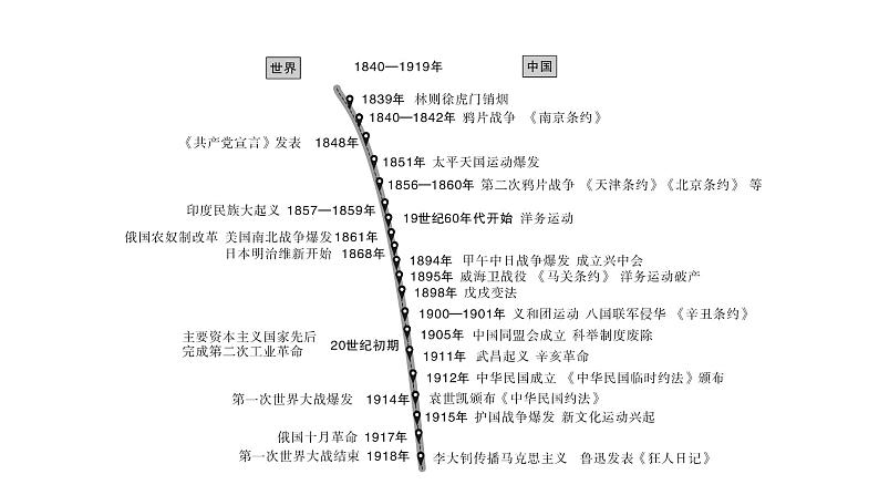 2024年中考历史一轮复习课件：中国近现代史1旧民主主义革命的发展历程第2页