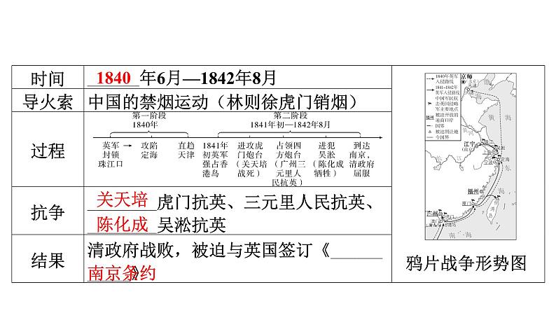 2024年中考历史一轮复习课件：中国近现代史1旧民主主义革命的发展历程第7页