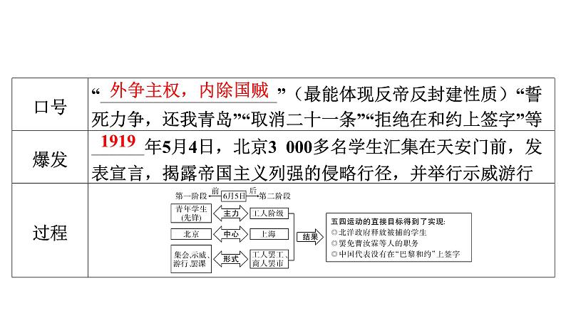 2024年中考历史一轮复习课件：中国近现代史2新民主主义革命的发展历程（2份打包）07