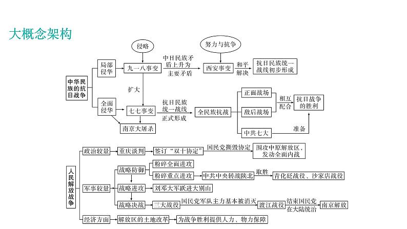 2024年中考历史一轮复习课件：中国近现代史2新民主主义革命的发展历程（2份打包）04