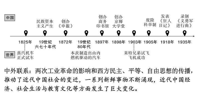 2024年中考历史一轮复习课件：中国近现代史3近代经济、社会生活与教育文化事业的发展02