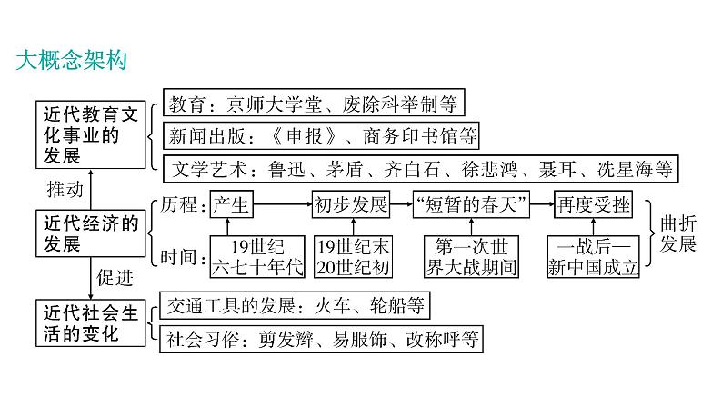 2024年中考历史一轮复习课件：中国近现代史3近代经济、社会生活与教育文化事业的发展03