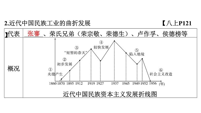 2024年中考历史一轮复习课件：中国近现代史3近代经济、社会生活与教育文化事业的发展06