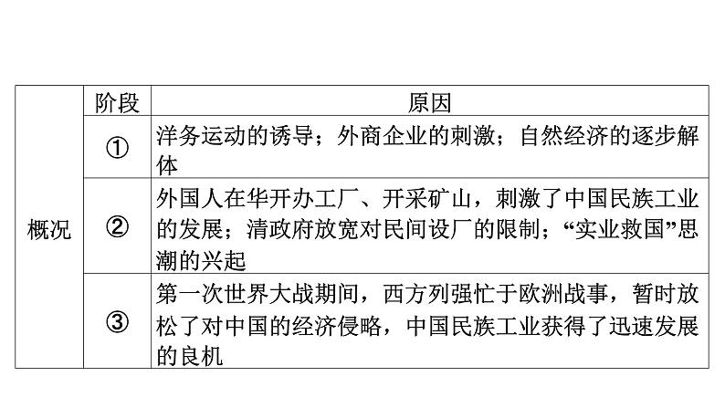 2024年中考历史一轮复习课件：中国近现代史3近代经济、社会生活与教育文化事业的发展07