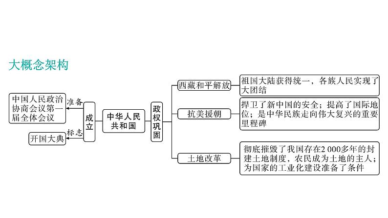 2024年中考历史一轮复习课件：中国近现代史4中华人民共和国的成立和巩固第3页
