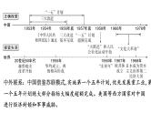 2024年中考历史一轮复习课件：中国近现代史5社会主义制度的建立与社会主义建设的探索